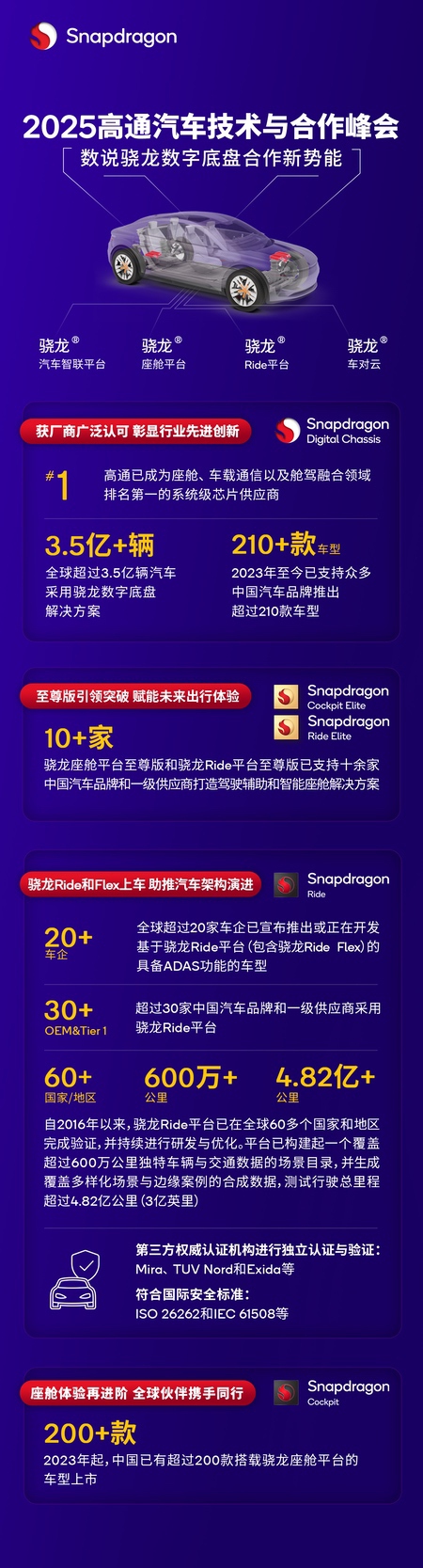 高通基于骁龙数字底盘加速汽车行业智能化转型